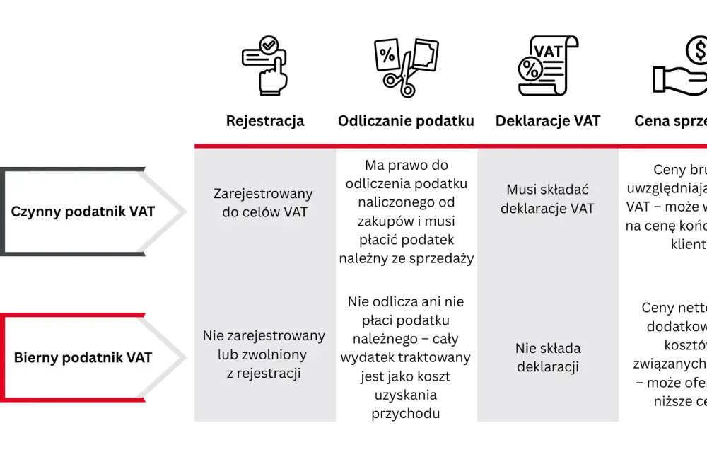 VAT - Czy na pewno rozumiesz, co płacisz?