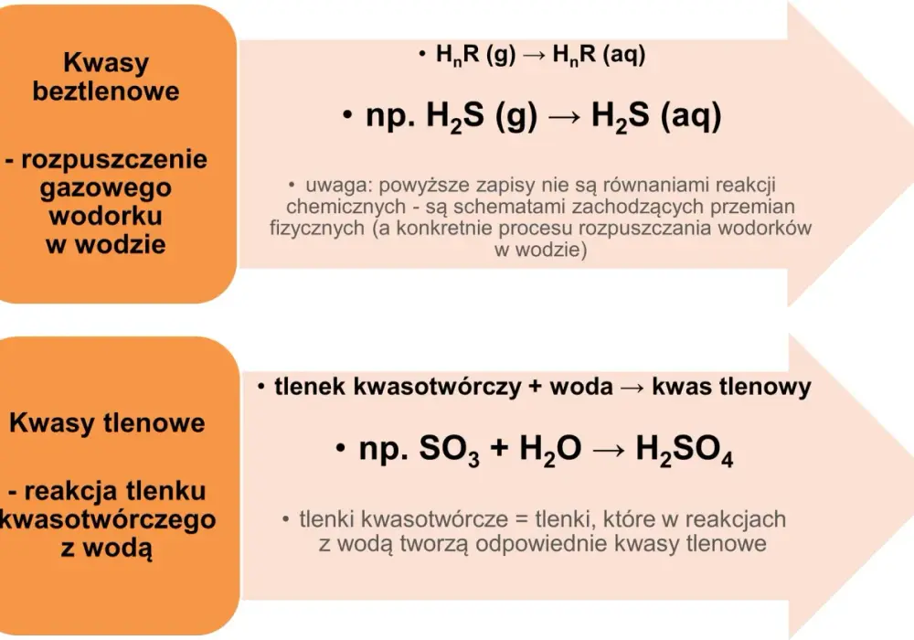 Kwasy beztlenowe - jak odróżnić gaz od roztworu?
