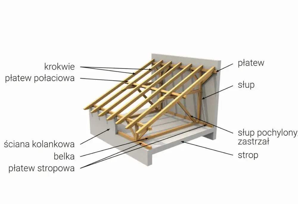 Jak belka podpierająca krokwie na dachu zapewnia bezpieczeństwo konstrukcji