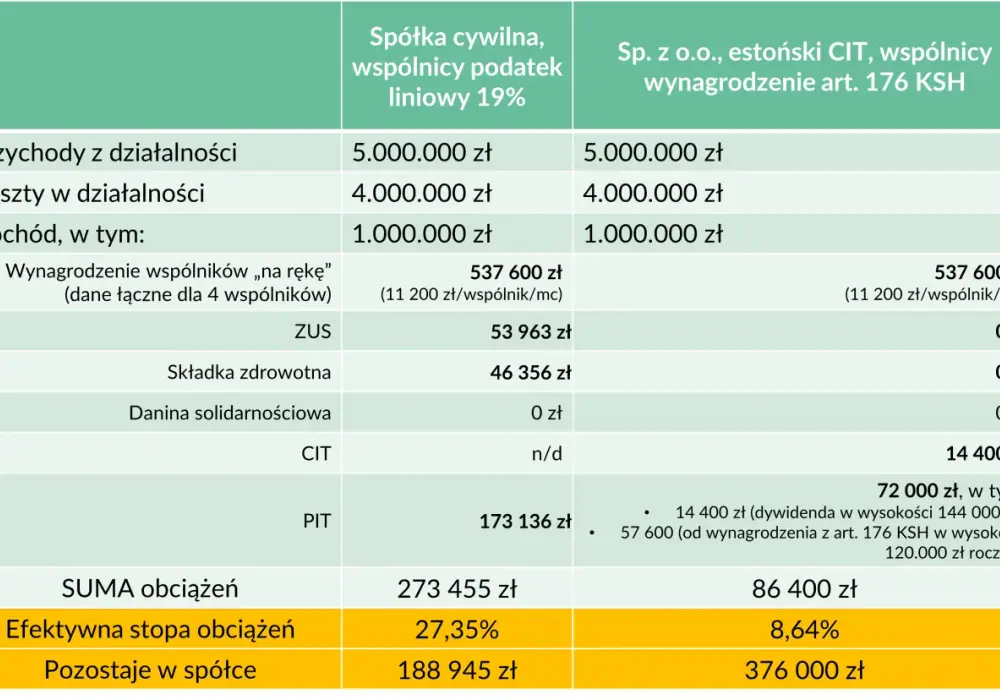 Spółka cywilna przykład: Jakie są opcje prawne?