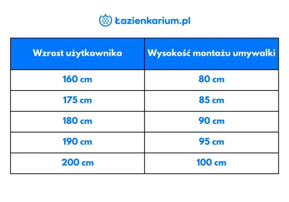 Wysokość blatu w łazience - Jaka jest idealna?