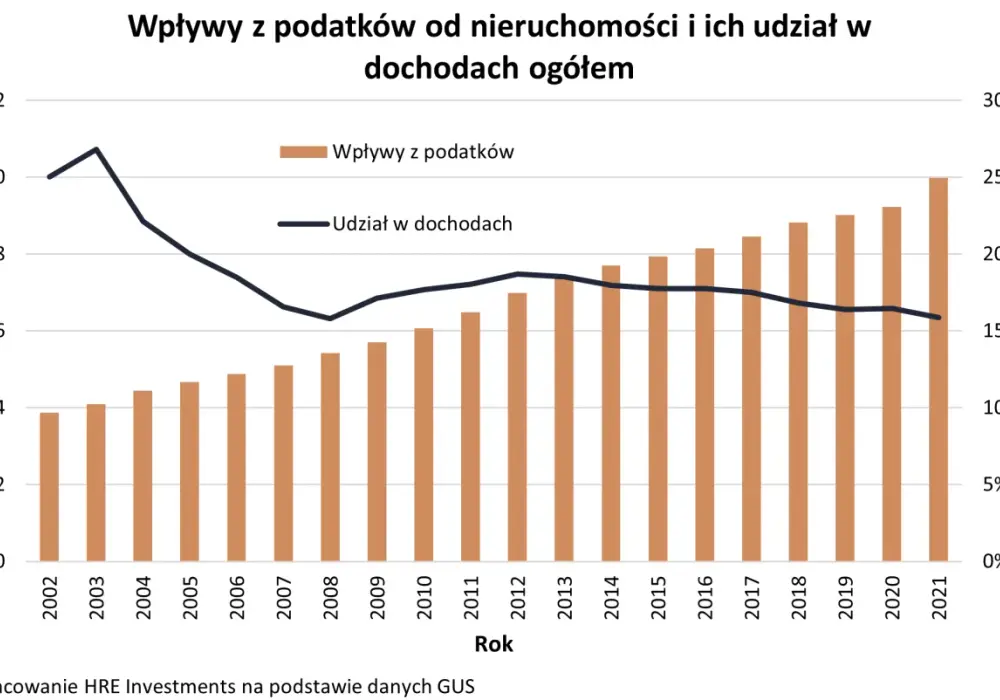 Ile można mieć mieszkań własnościowych? Brak limitów, ale są podatki