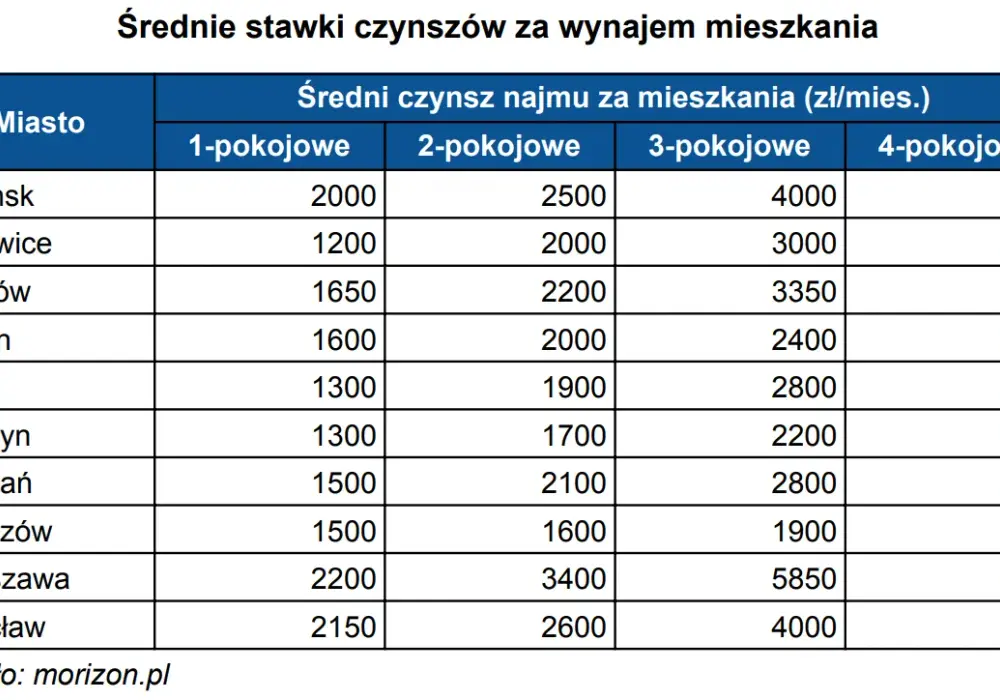 Ile kosztuje wynajem pokoju w Krakowie? Ceny, które musisz znać