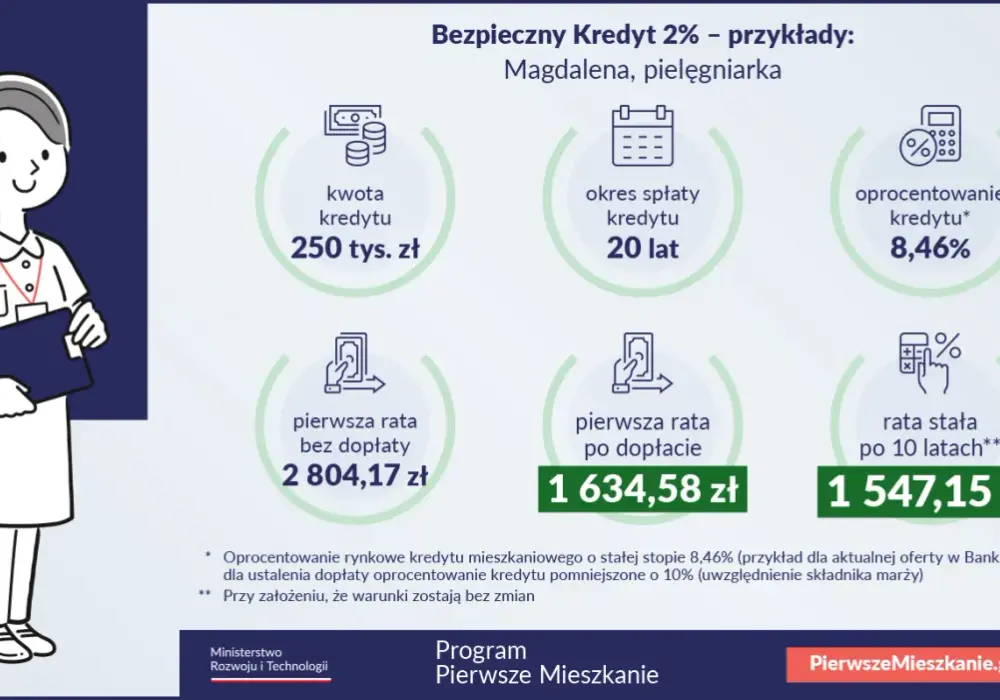 Do kiedy kredyt 2 procent na pierwsze mieszkanie? Sprawdź terminy i oferty