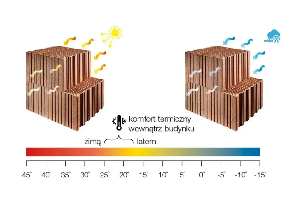 Wymiary Porothermu - jak dobrać właściwy format ściany?