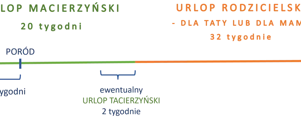 Urlop rodzicielski - Ile wynosi zasiłek i jak uzyskać 81,5%?