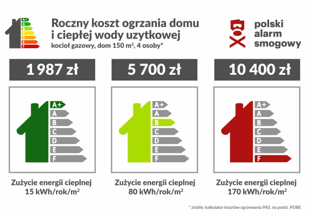 Ile kosztuje ogrzewanie gazowe - Realne koszty instalacji i rachunki