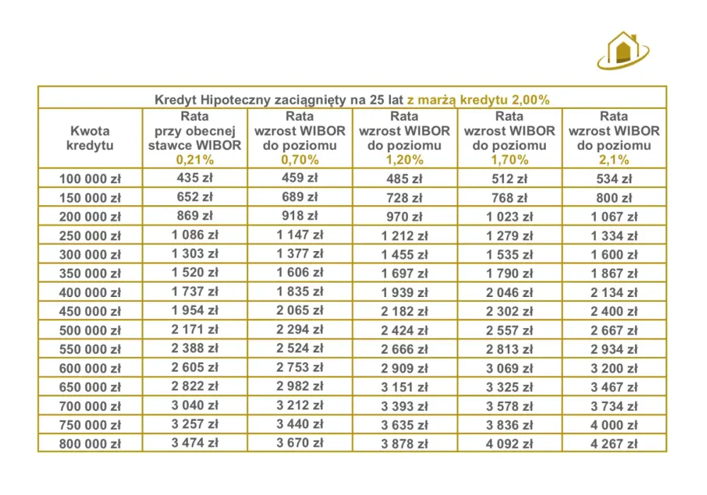 Kredyt hipoteczny a niższe stopy - Kiedy rata realnie spadnie?