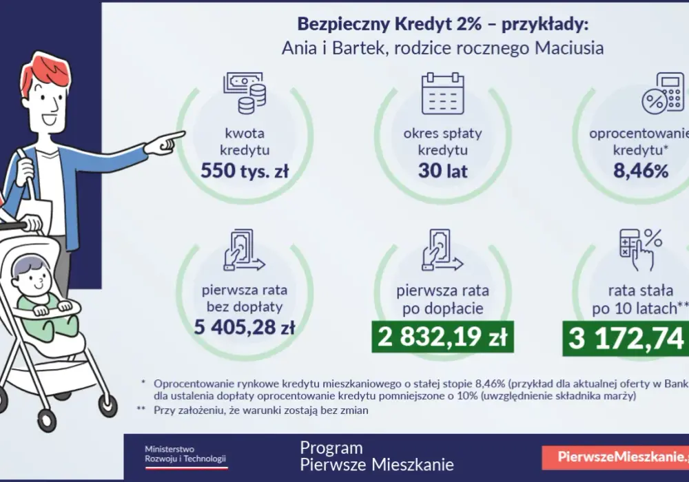 Bezpieczny Kredyt 2% - Analiza programu i jego wpływ na rynek