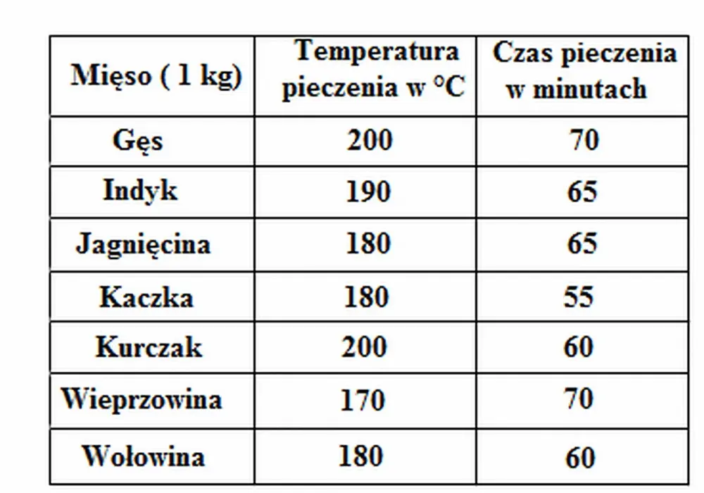 Idealna temperatura mięsa: Tabela, przepisy i porady ekspertów