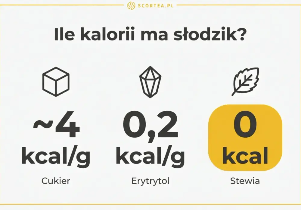 Erytrytol kcal - Ile ma kalorii i jak go używać w kuchni?