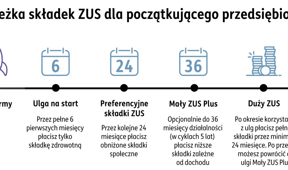 Mały ZUS Plus 2026 - Ile trwa i jak liczyć 36 miesięcy ulgi?