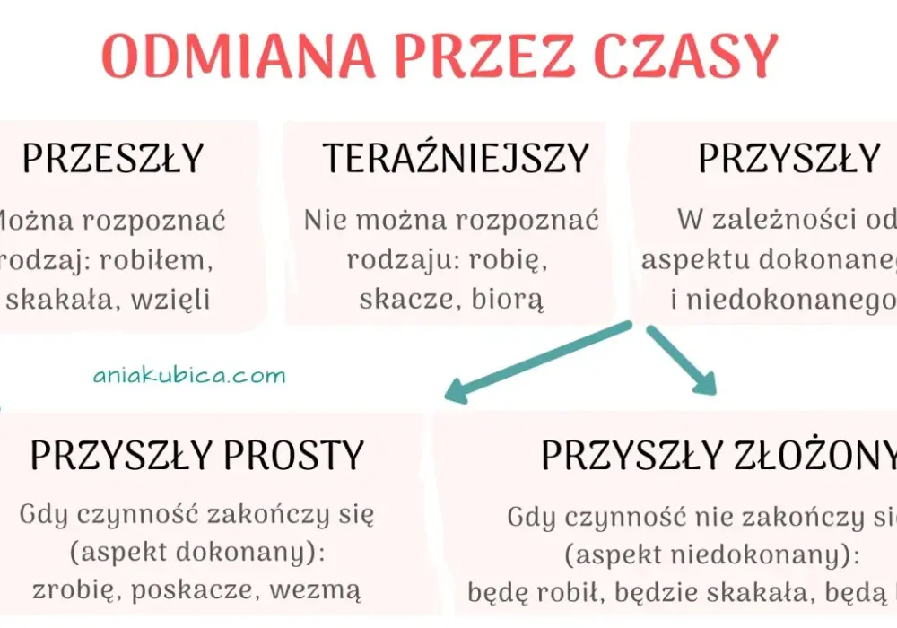 Nie byłoby: Formy warunkowe czasownika i ich zapis