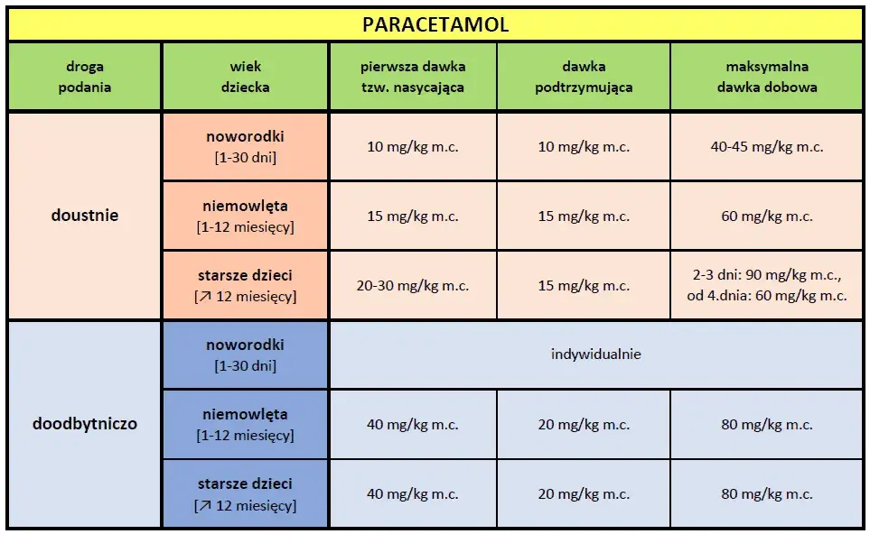 Co ile można brać paracetamol? Bezpieczne dawkowanie i ważne zasady