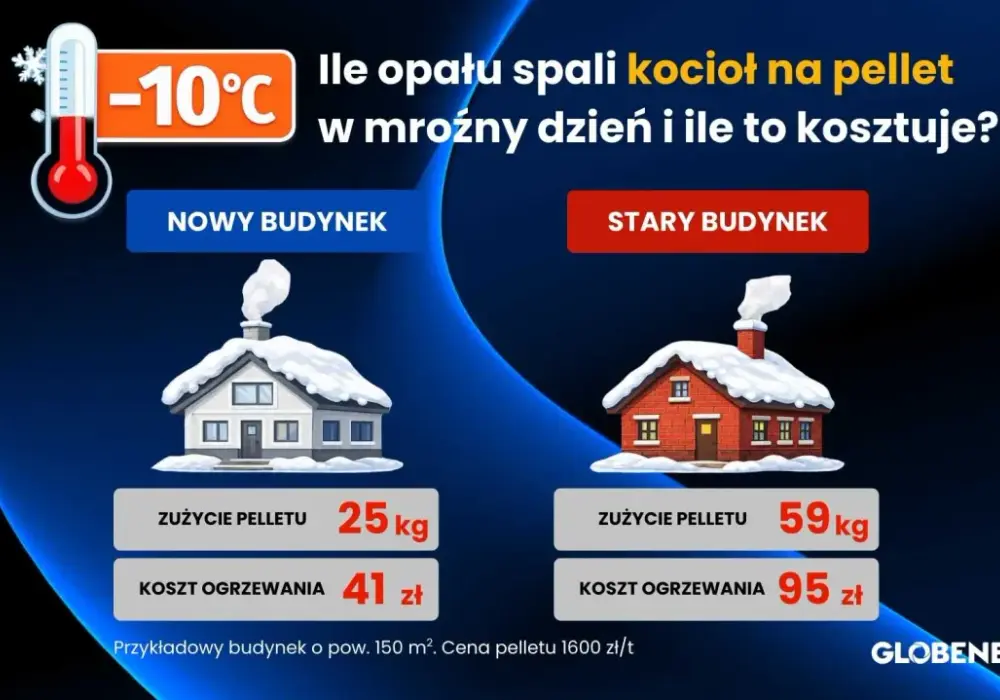 Ile pelletu na miesiąc? Oblicz zużycie i koszty ogrzewania
