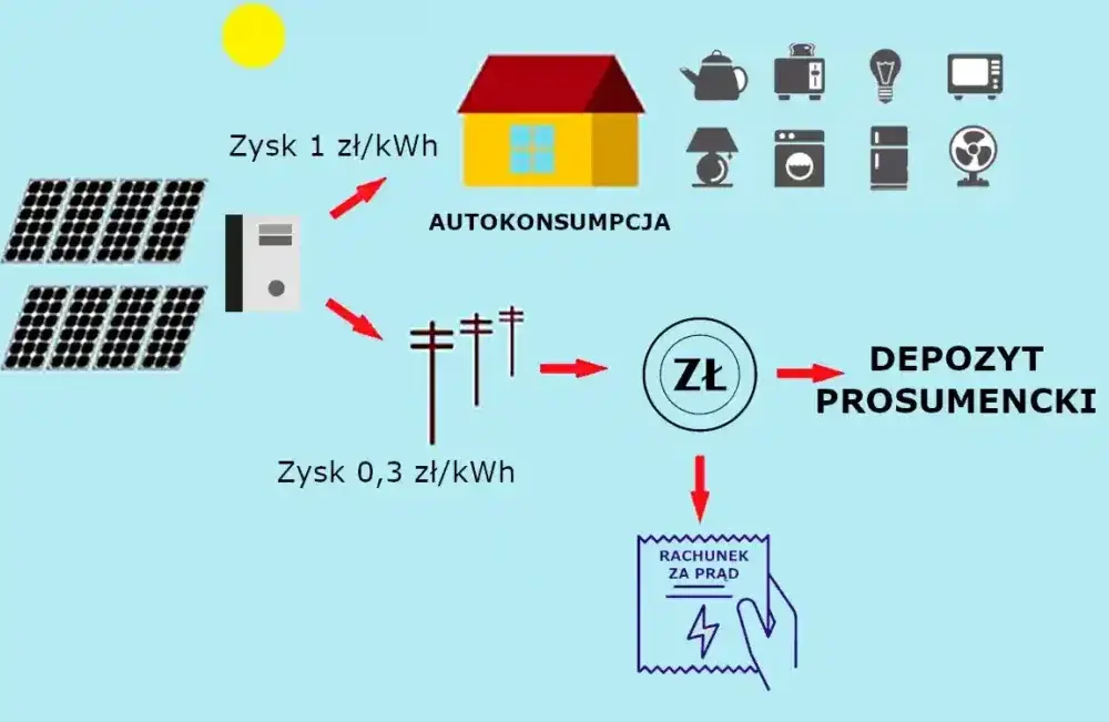 Zyski i oszczędności z fotowoltaiki: ile płacą za prąd?