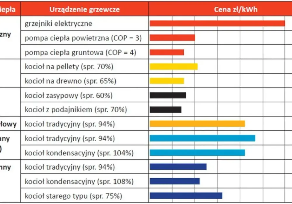 Najtańsze ogrzewanie domu? Ranking, który zaskakuje!