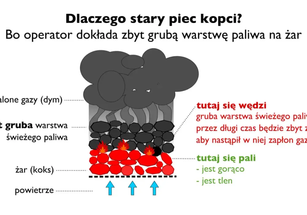 Dlaczego kopci się z pieca? Przyczyny, diagnoza i szybkie rozwiązania