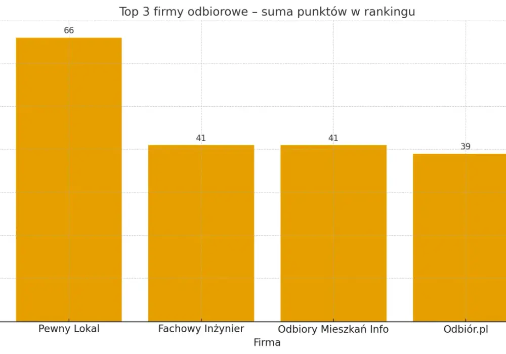 Odbiory techniczne mieszkań w Warszawie - TOP firm