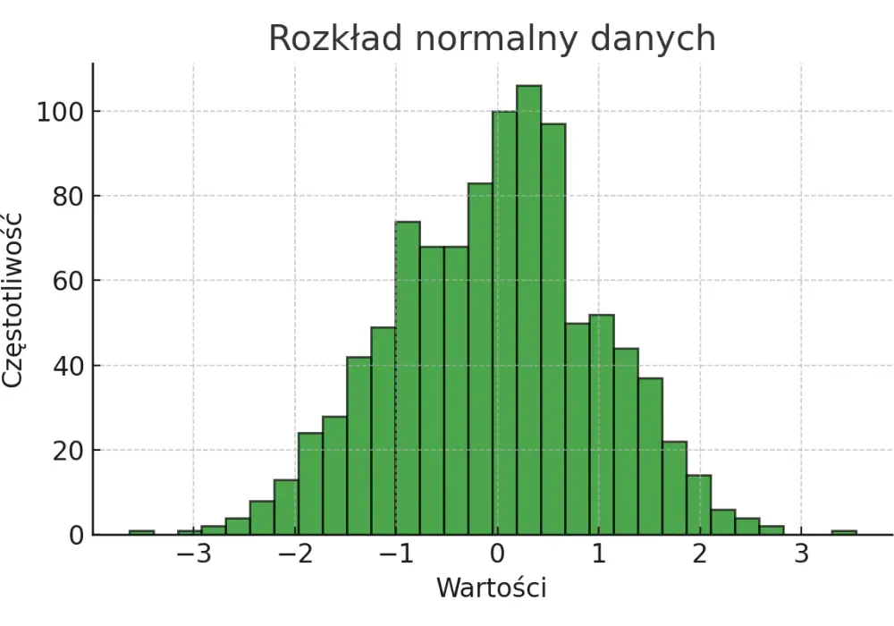 Rozkład normalny - jak go rozumieć i kiedy używać?