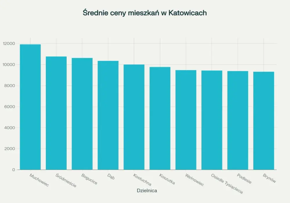 Ceny mieszkań Katowice - Jak nie przepłacić?