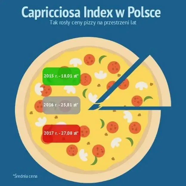 Ile kosztuje duża pizza? Ceny, promocje i porady, które zaskoczą
