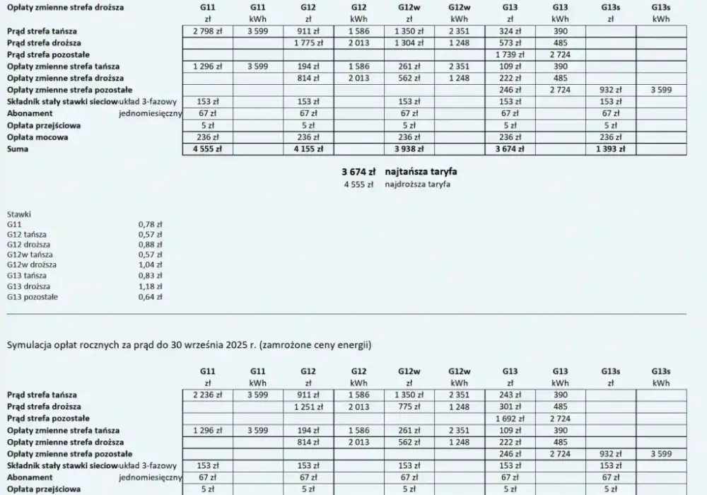 Aktualne stawki za 1 kWh z fotowoltaiki: Ile płaci Tauron prosumentom?
