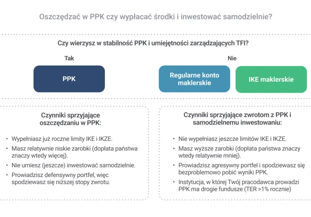 PPK bez tajemnic - wpłaty, podatki i wypłata środków
