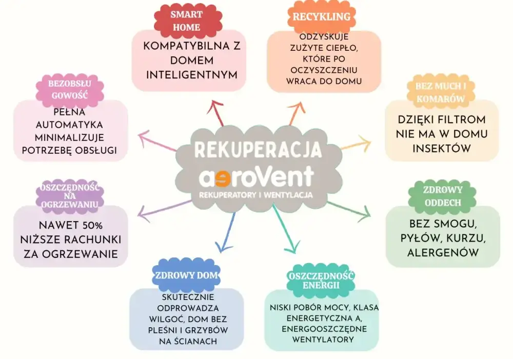 Rekuperacja - czy warto inwestować? Koszty i realne korzyści.