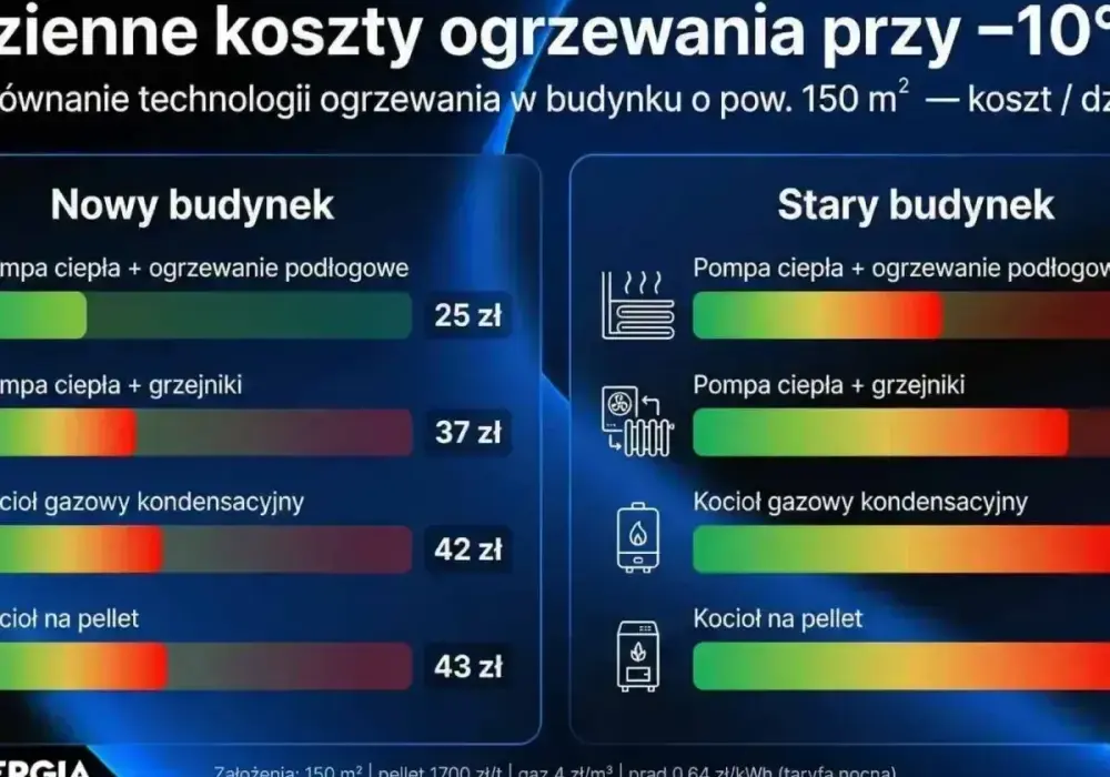 Ogrzewanie gazowe bez błędów - koszty, dobór i serwis
