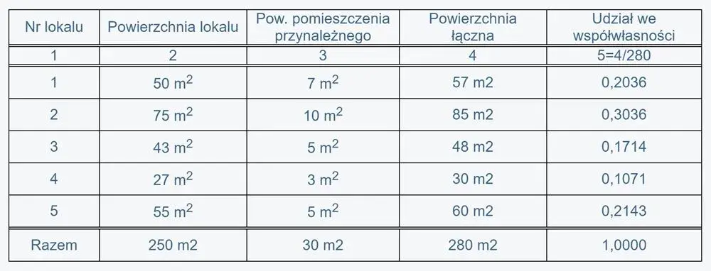 Jak obliczyć udział w nieruchomości wspólnej i uniknąć błędów