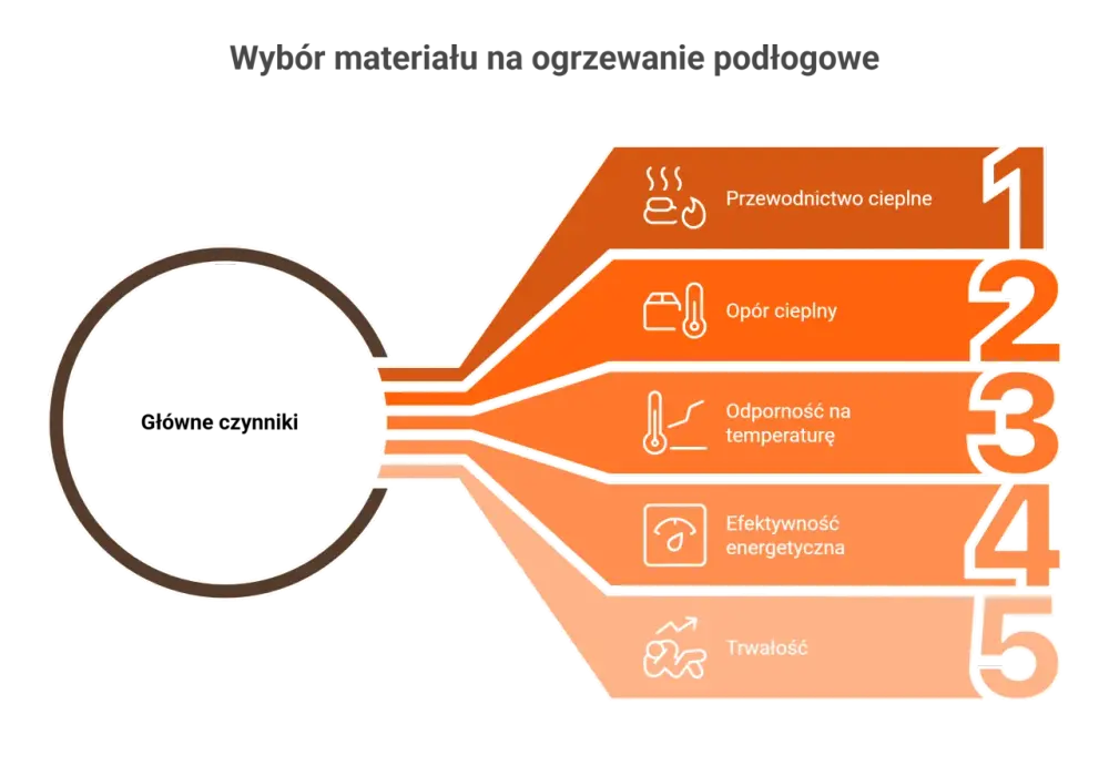 Ogrzewanie podłogowe - Jak czytać oferty i nie przepłacić?