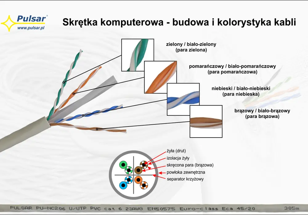 Skrętka UTP 5e: Czy wciąż warto? Porównanie, Cu vs CCA, DIY