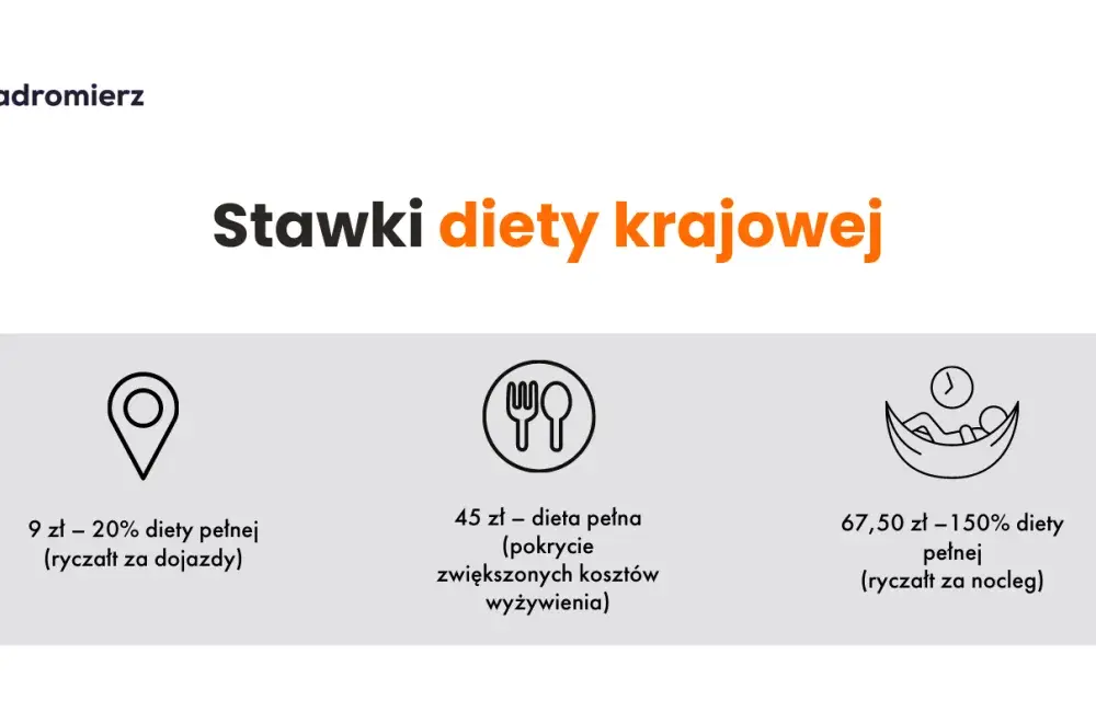 Ile za km delegacji? Sprawdź, ile możesz odzyskać za podróż służbową