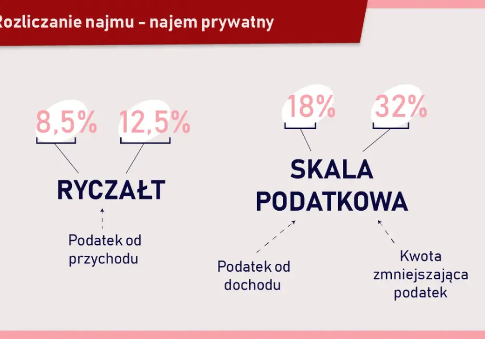 Do kiedy rozliczenie za wynajem mieszkania? Uniknij kar podatkowych!