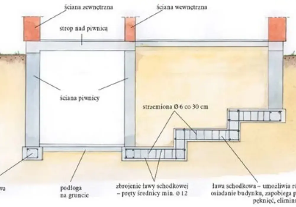 Ławy fundamentowe - Projekt i wykonanie bez błędów