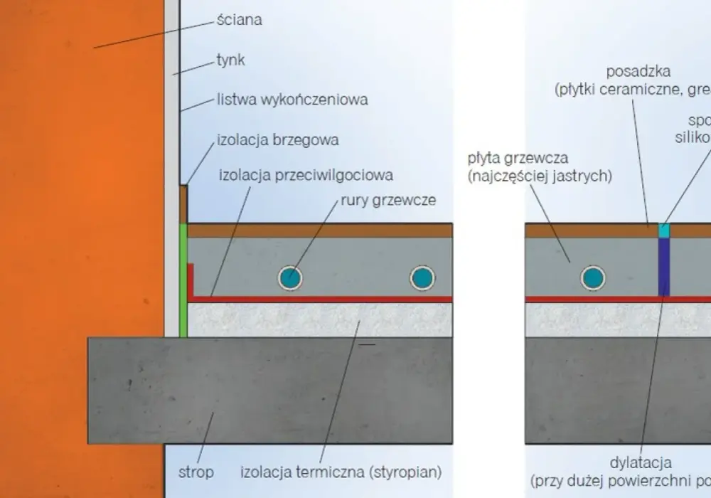 Jak układać ogrzewanie podłogowe? Schematy, parametry, błędy