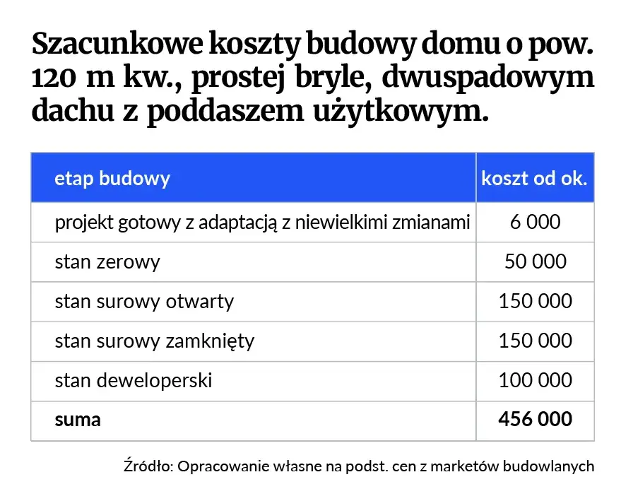 Stan surowy a deweloperski: realne koszty wykończenia domu