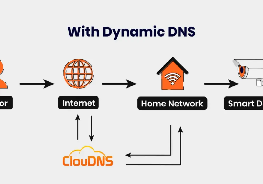 Dynamiczny DNS - jak zdalnie dostać się do domu?