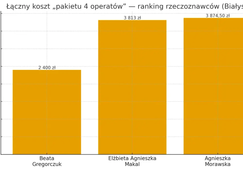 Gdzie znaleźć ekipę remontową w Białymstoku? Ranking