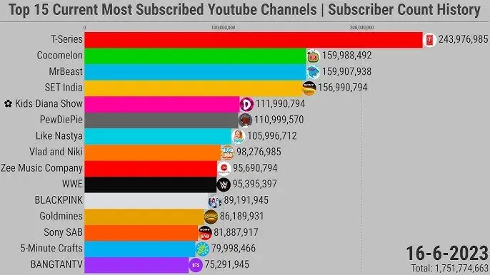Ranking subskrybentów YouTube: Kto rządzi wśród kanałów?