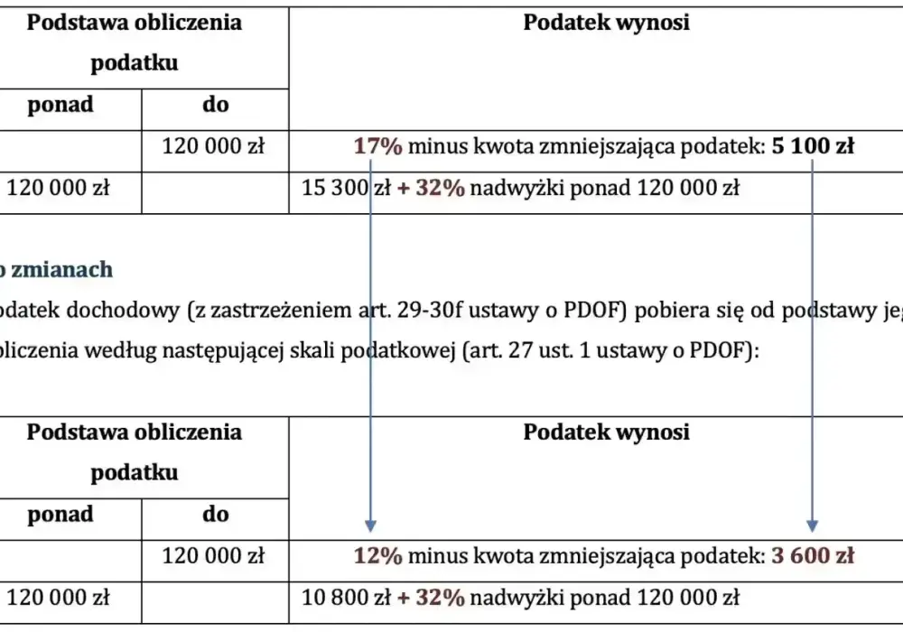 Drugi próg podatkowy 120 000 zł - co naprawdę oznacza?
