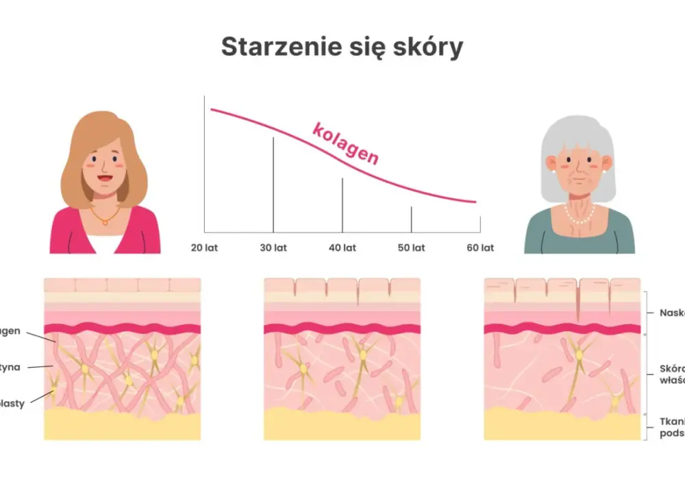 Kolagen - co daje naprawdę i kiedy warto go brać?
