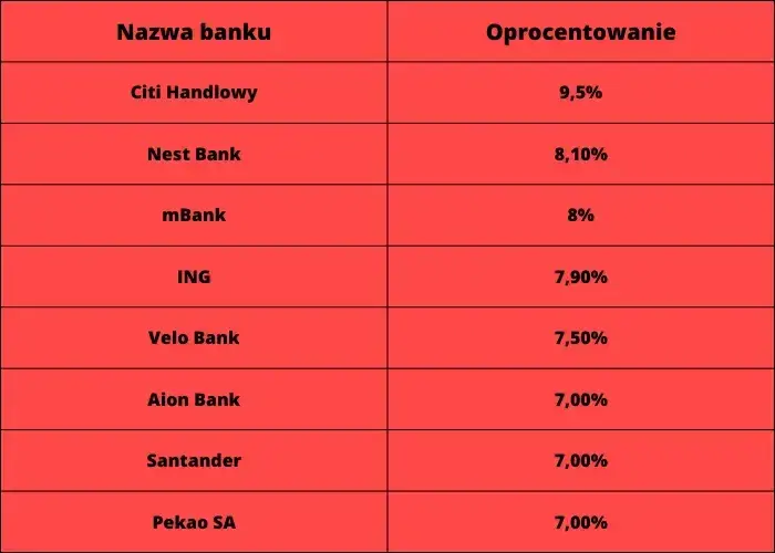 Jaki To Bank 1160 - Ranking Aktualnych Kont, Pożyczek Oraz Lokat W 2022 Roku