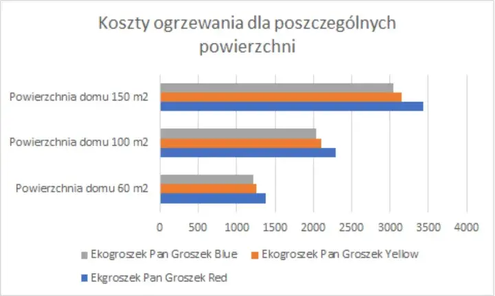Ile pelletu na 60m2? Oblicz zużycie i oszczędź na ogrzewaniu