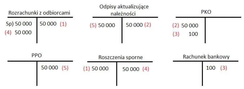 Odpis aktualizujący należności: netto czy brutto? Kluczowe różnice