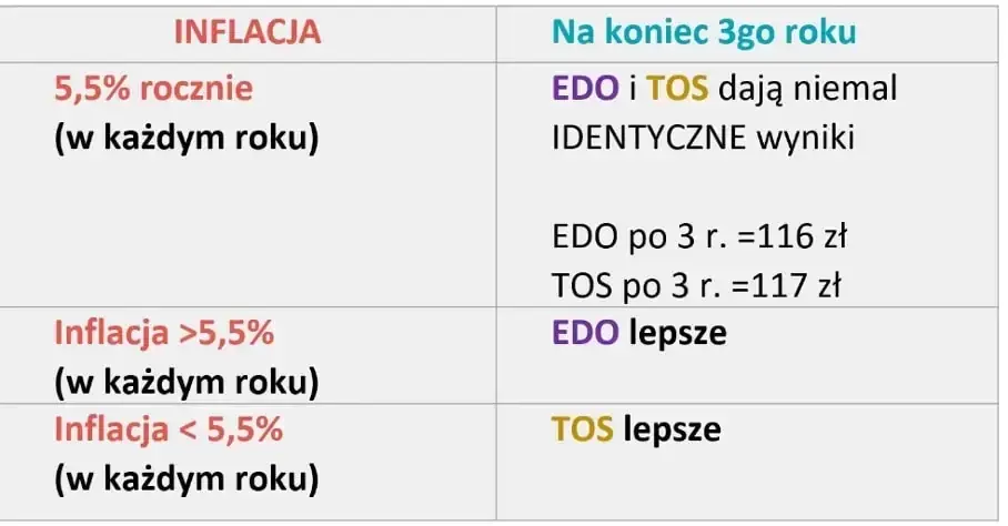 Najkorzystniejsze obligacje skarbowe – jak wybrać i uniknąć błędów inwestycyjnych