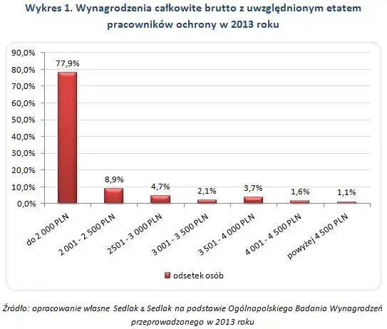 Ile zarabia kwalifikowany pracownik ochrony? Sprawdź realne zarobki