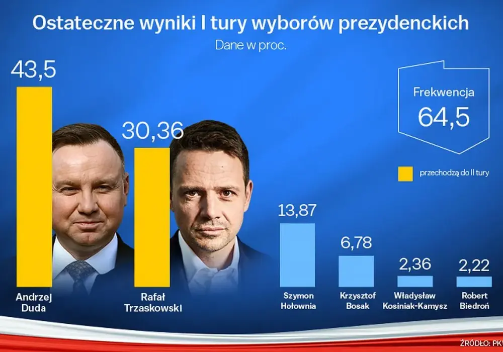 Kto wygrał wybory? Jak czytać wyniki – poradnik PKW