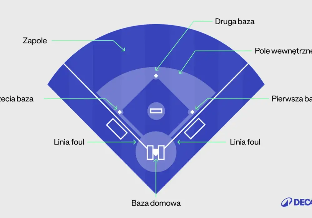 Baseball dla początkujących - zasady, boisko i punktacja